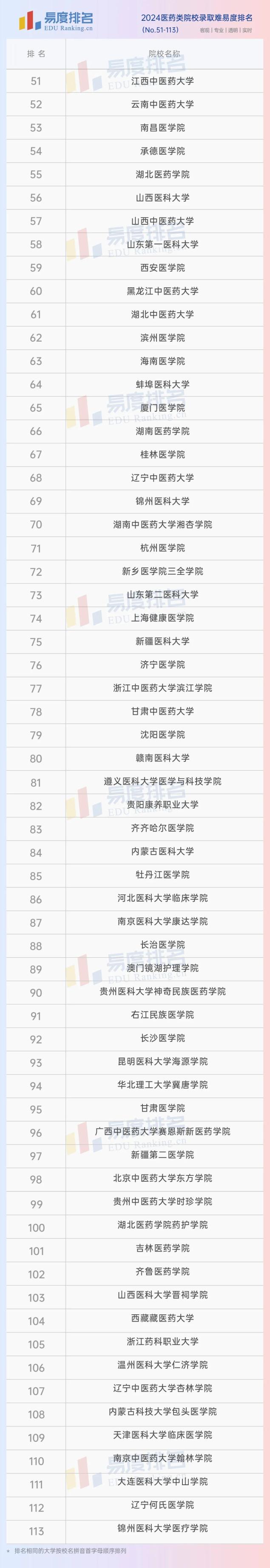 2024医药类院校录取难易度排名