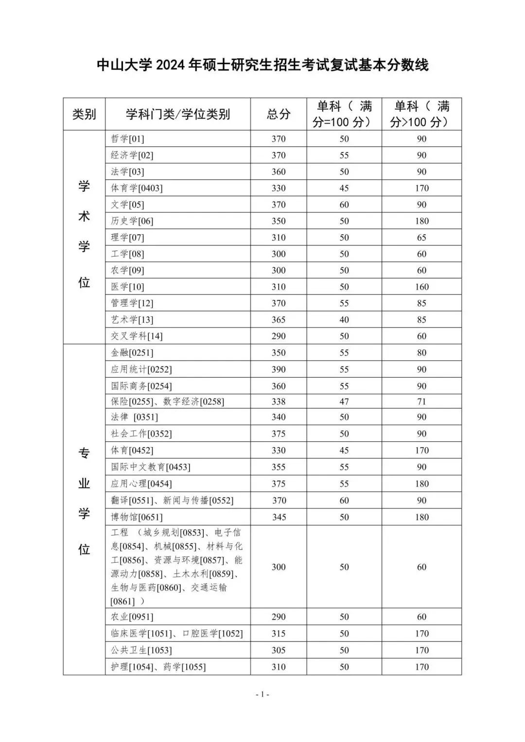 考研复试线