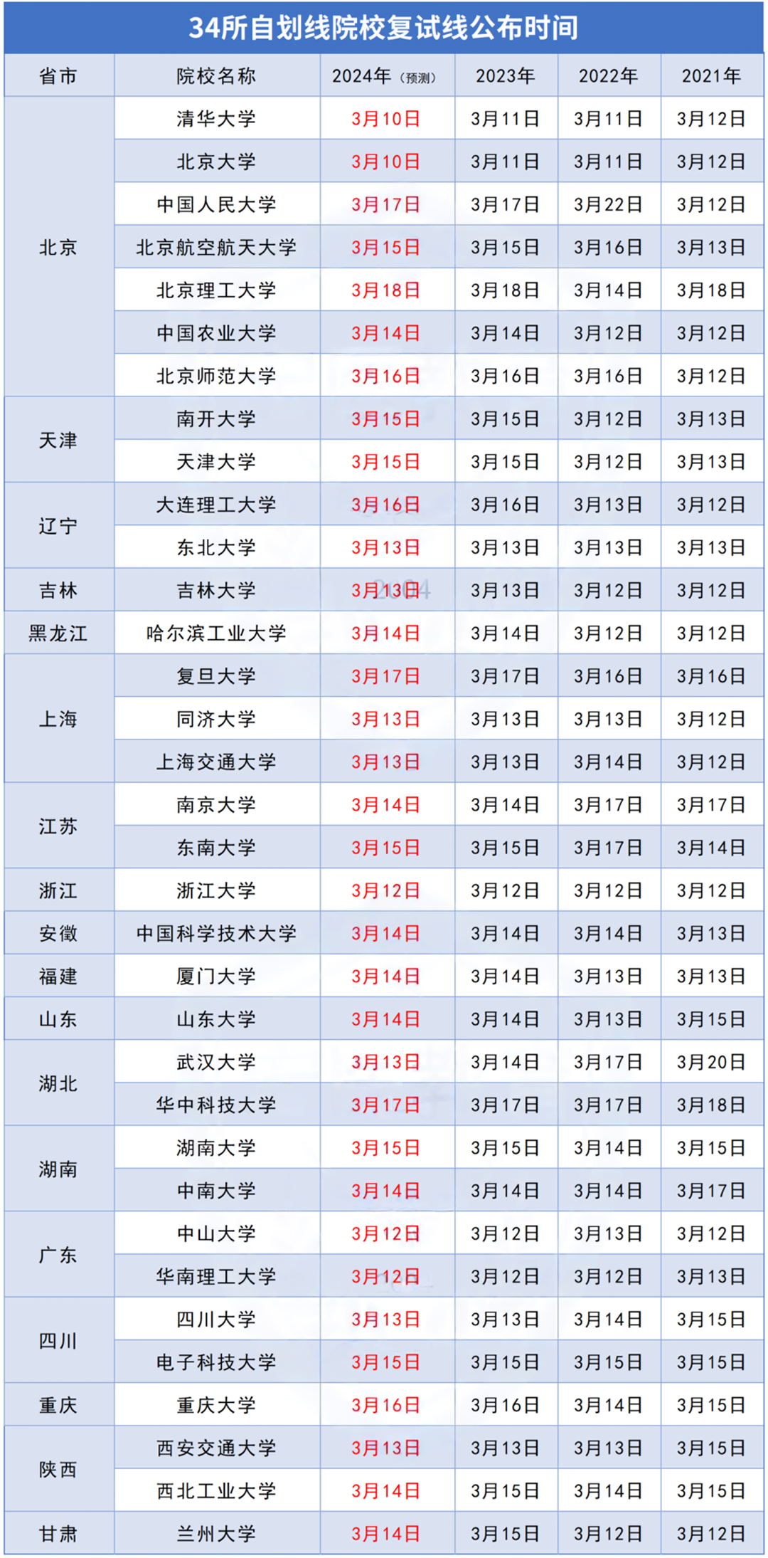 2024年硕士研究生复试