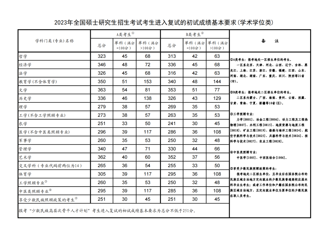 2024年研考国家线