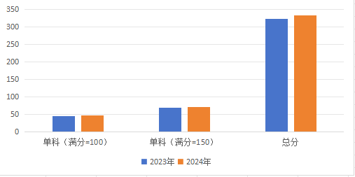 2024年研考国家线