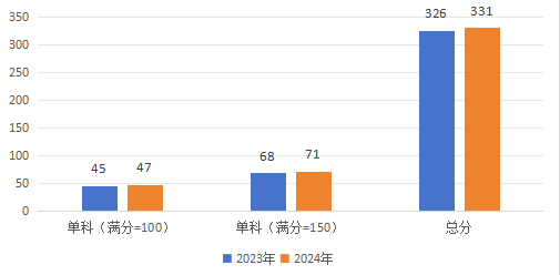 2024年研考国家线