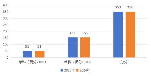 2024年研考国家线