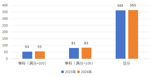 2024年研考国家线