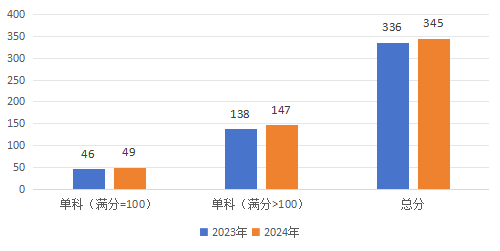 2024年研考国家线