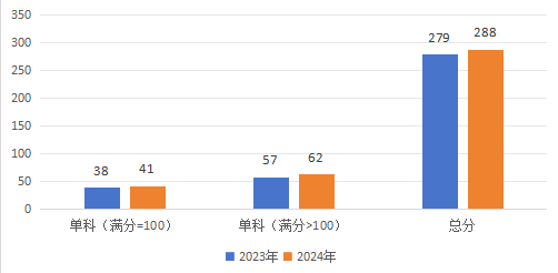 2024年研考国家线