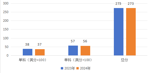 2024年研考国家线