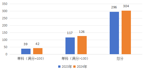 2024年研考国家线