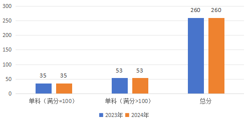 2024年研考国家线