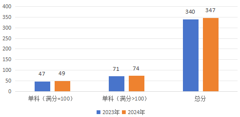 2024年研考国家线