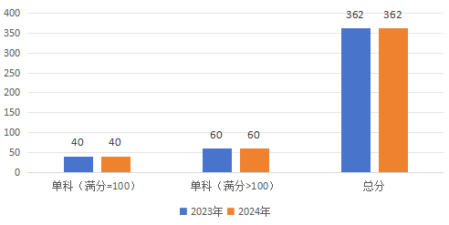 2024年研考国家线