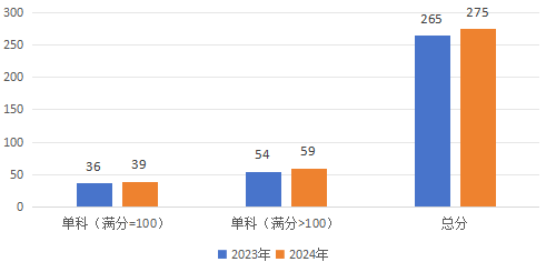 2024年研考国家线