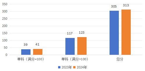 2024年研考国家线