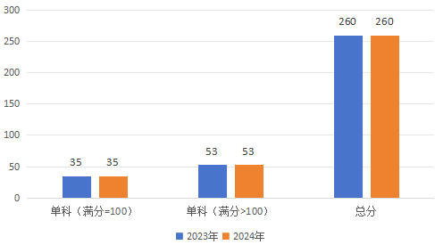 2024年研考国家线