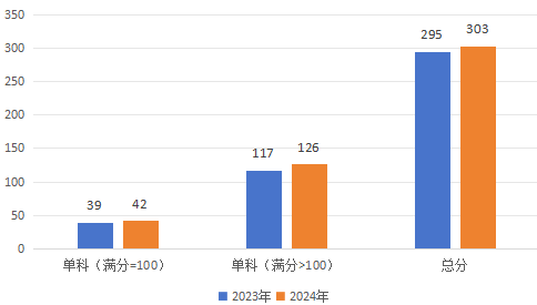 2024年研考国家线