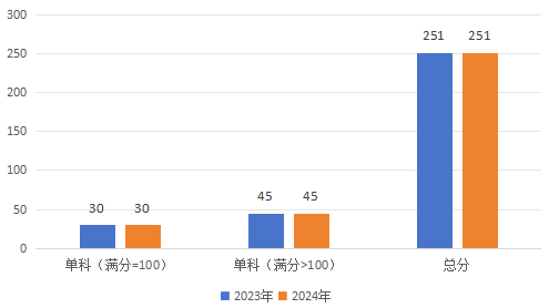 2024年研考国家线