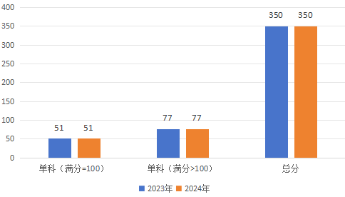 2024年研考国家线