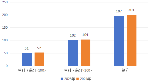 2024年研考国家线