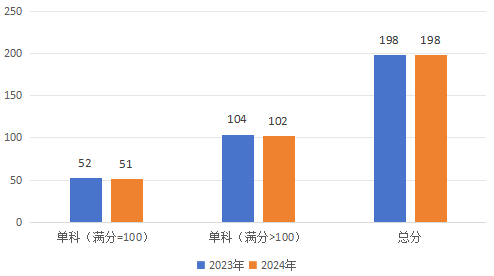 2024年研考国家线