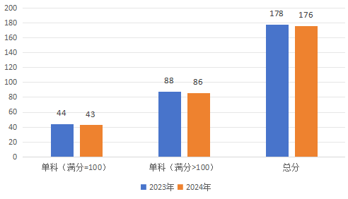 2024年研考国家线