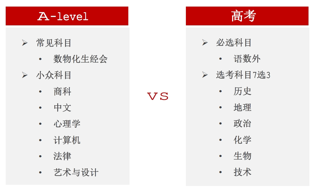 A-LEVEL和中国高考
