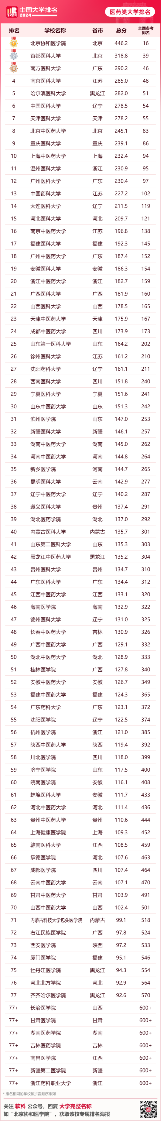 2024软科中国大学排名
