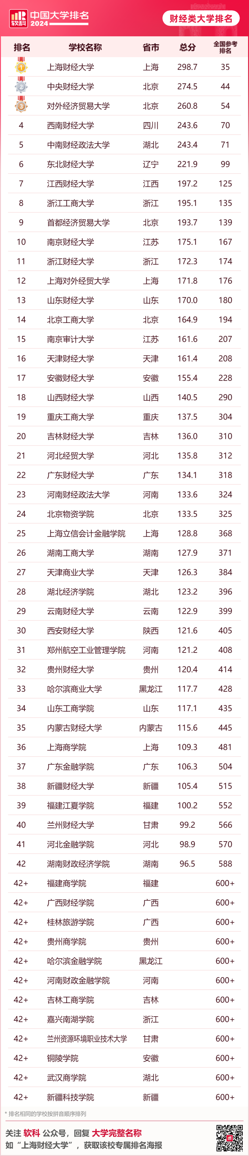 2024软科中国大学排名