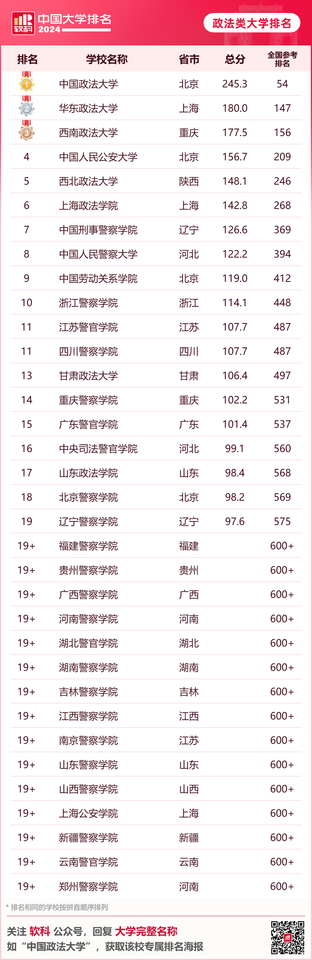 2024软科中国大学排名