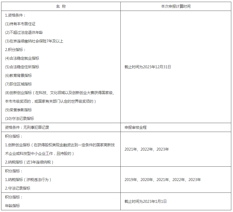 2024年北京市积分落户申报