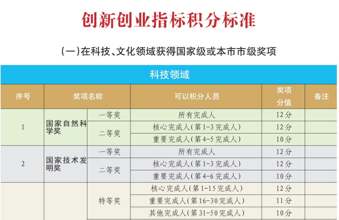 2024年北京市积分落户申报