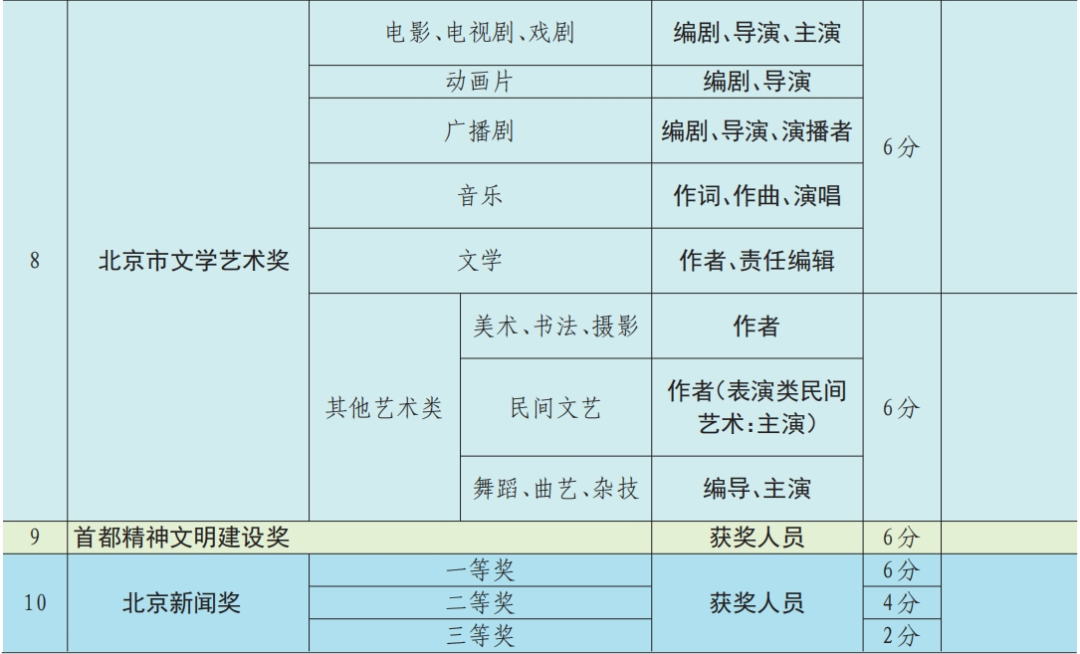 2024年北京市积分落户申报