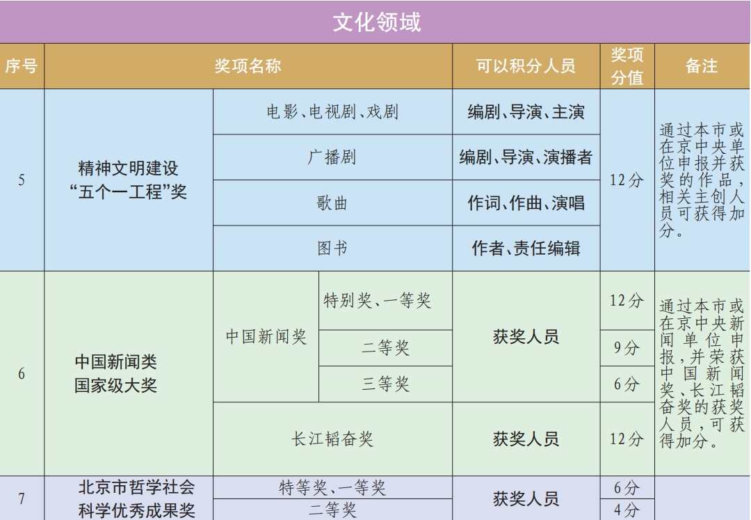 2024年北京市积分落户申报