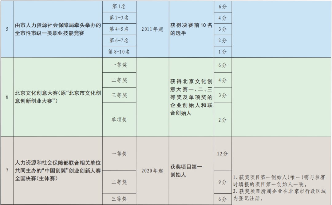 2024年北京市积分落户申报