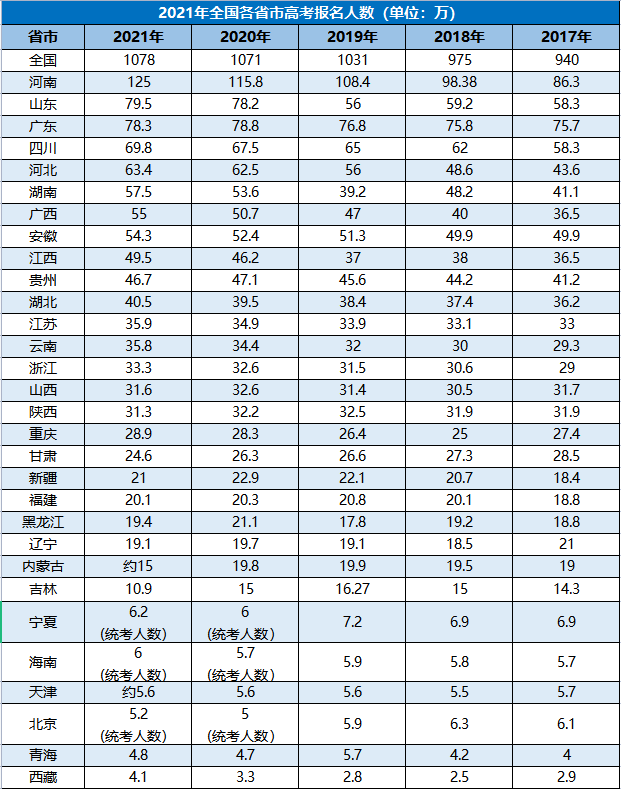 高考总人数