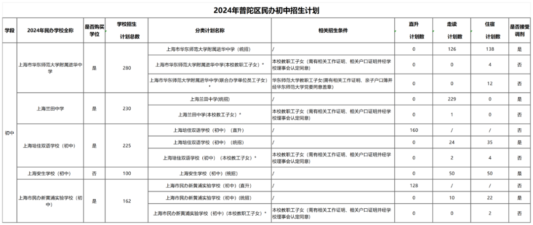 上海学校招生计划