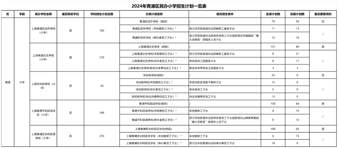 上海学校招生计划