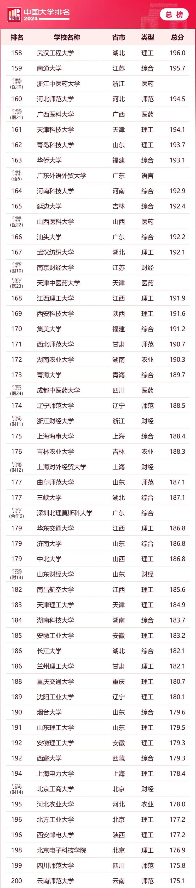 软科中国大学排名上海高校