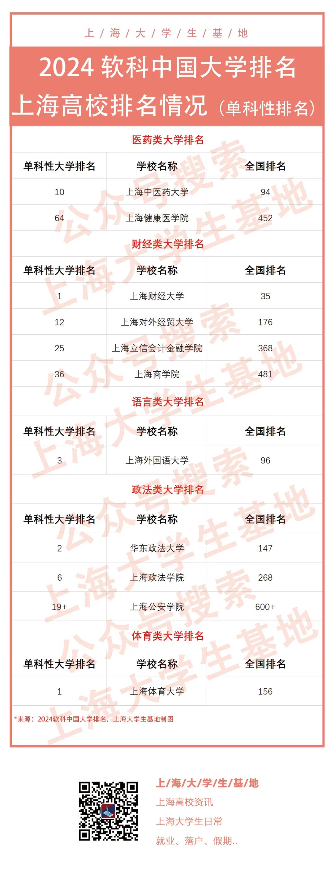 软科中国大学排名上海高校