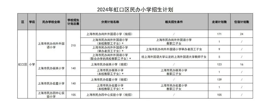 上海学校招生计划
