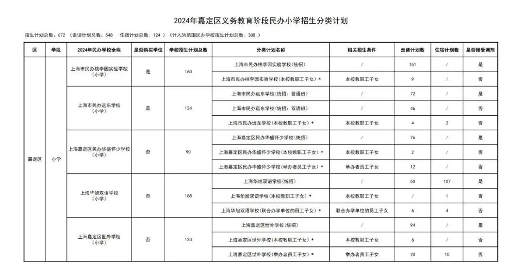 上海学校招生计划