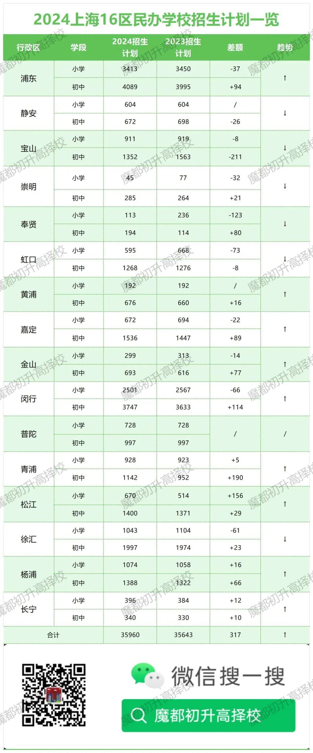 上海学校招生计划