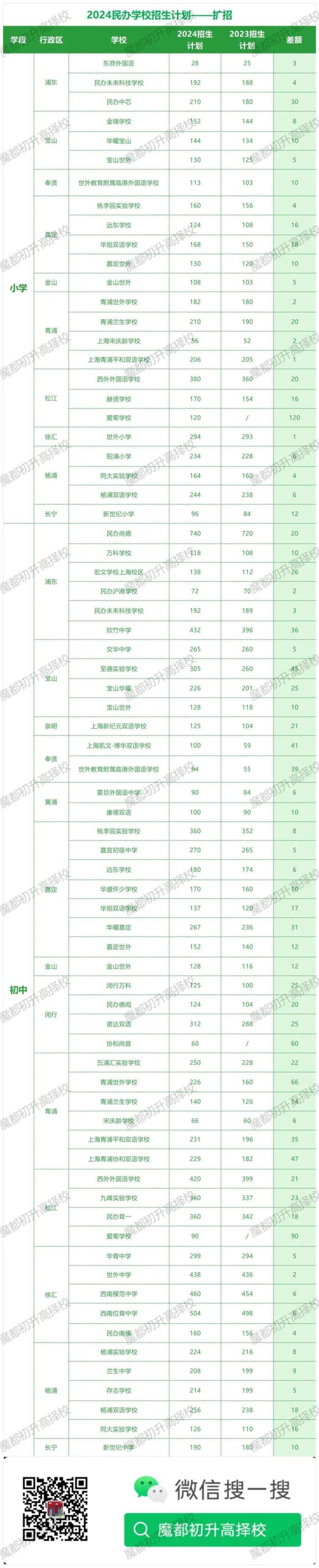 上海学校招生计划