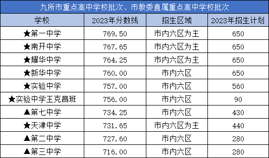 天津中考