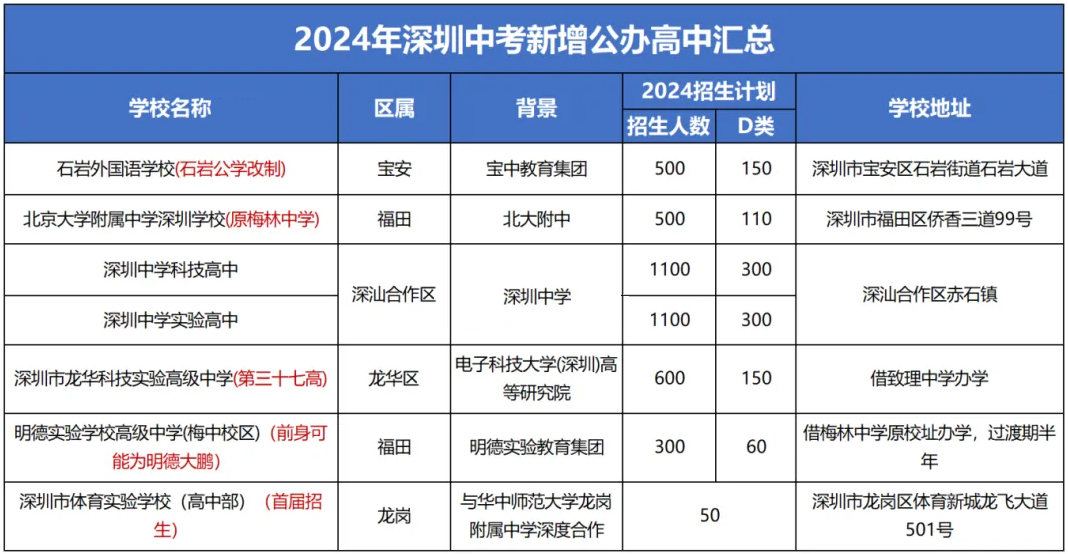 2024年深圳中考招生计划