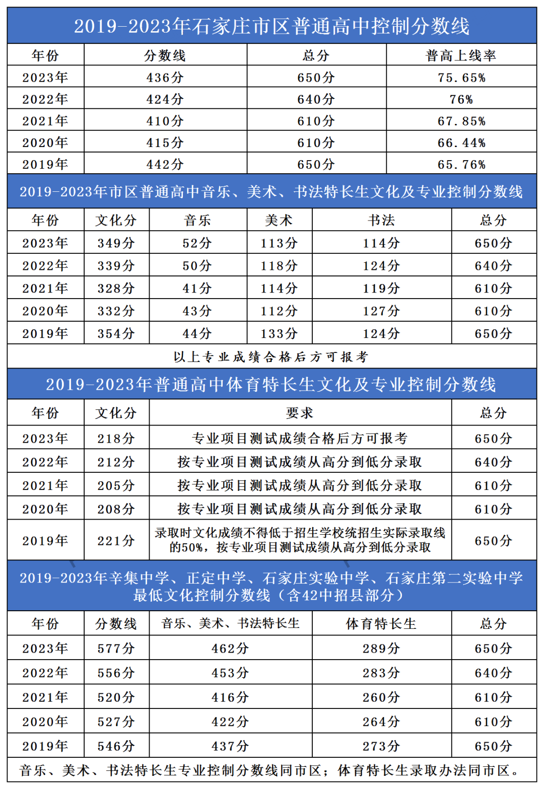 石家庄市中考分数线