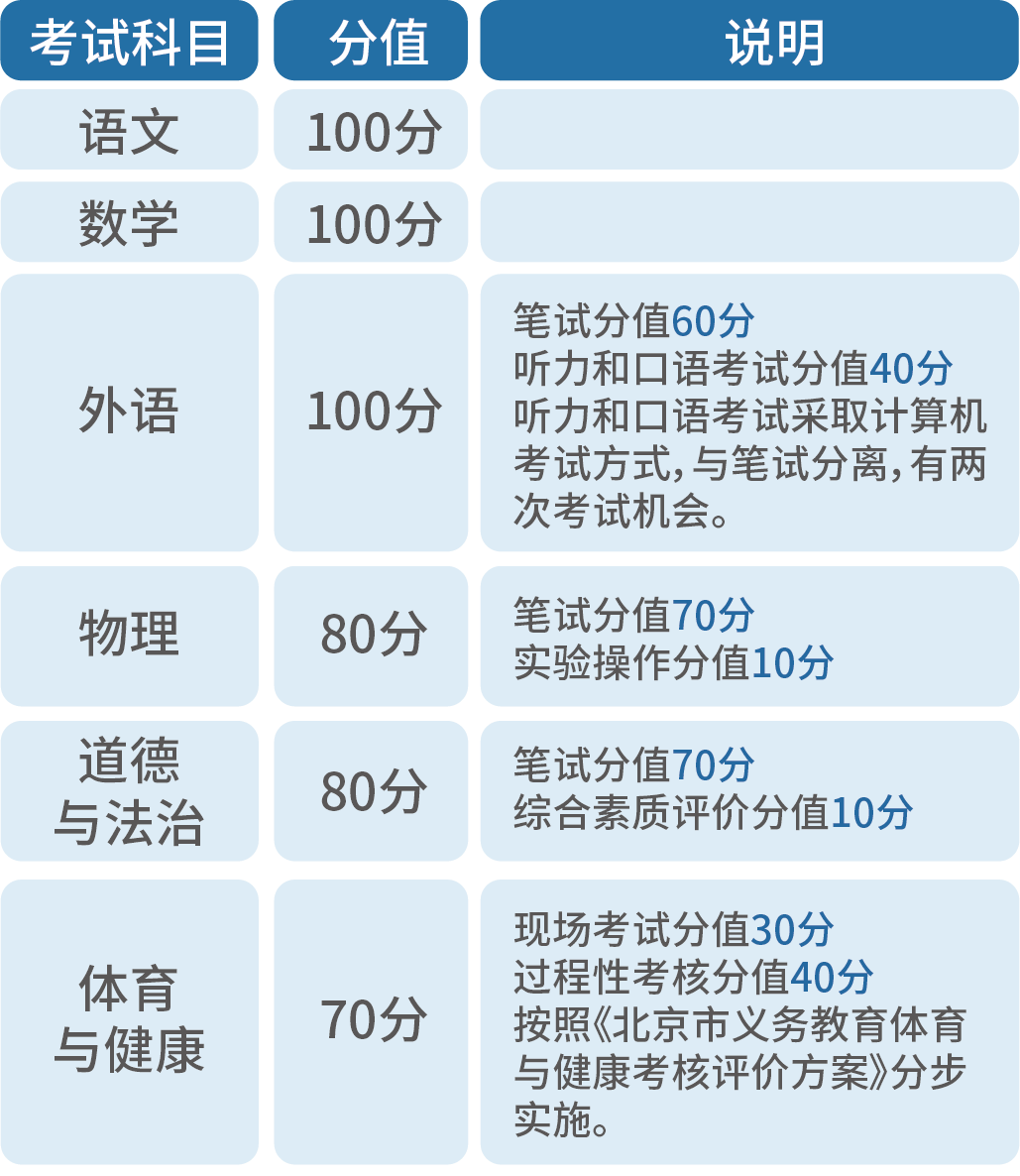 北京市中考改革