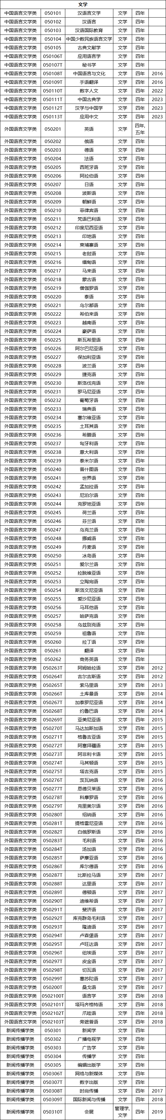 高考选择专业
