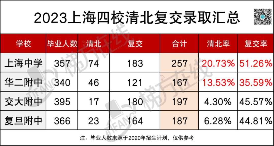 上海高中高考升学率