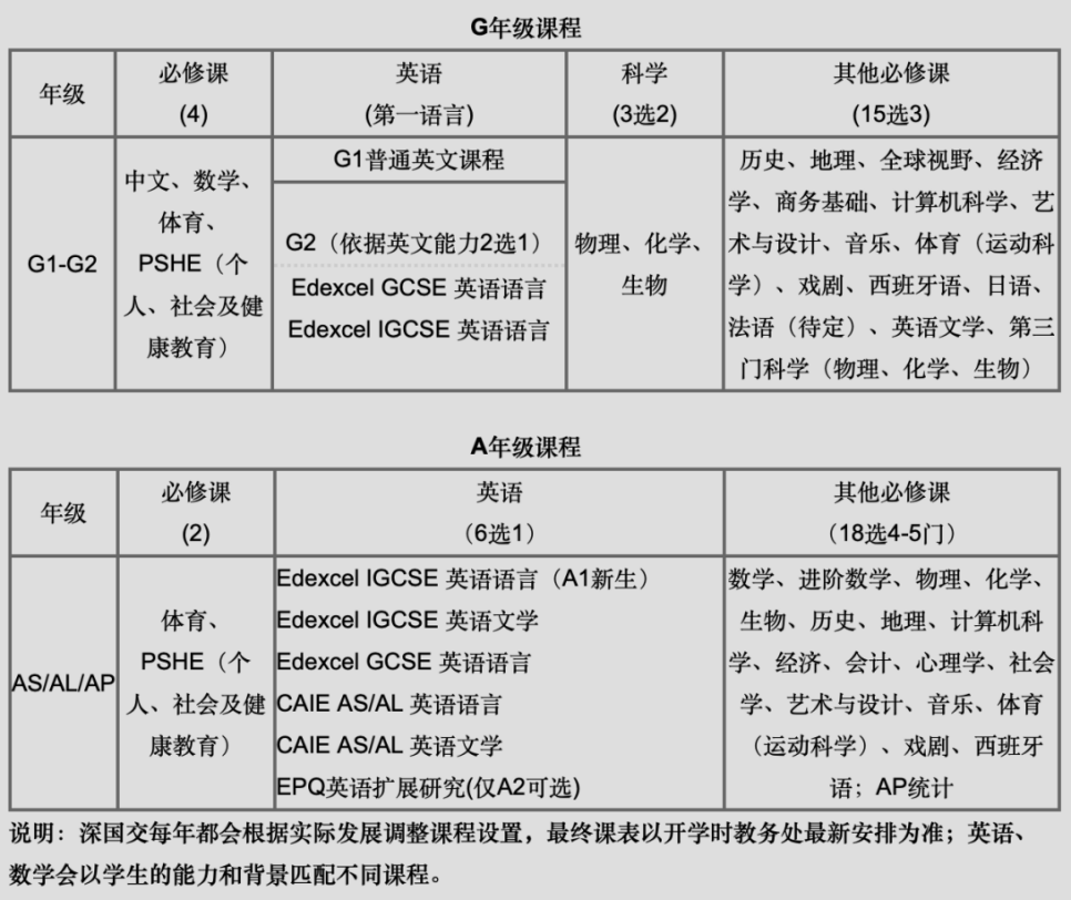 深国交课程体系