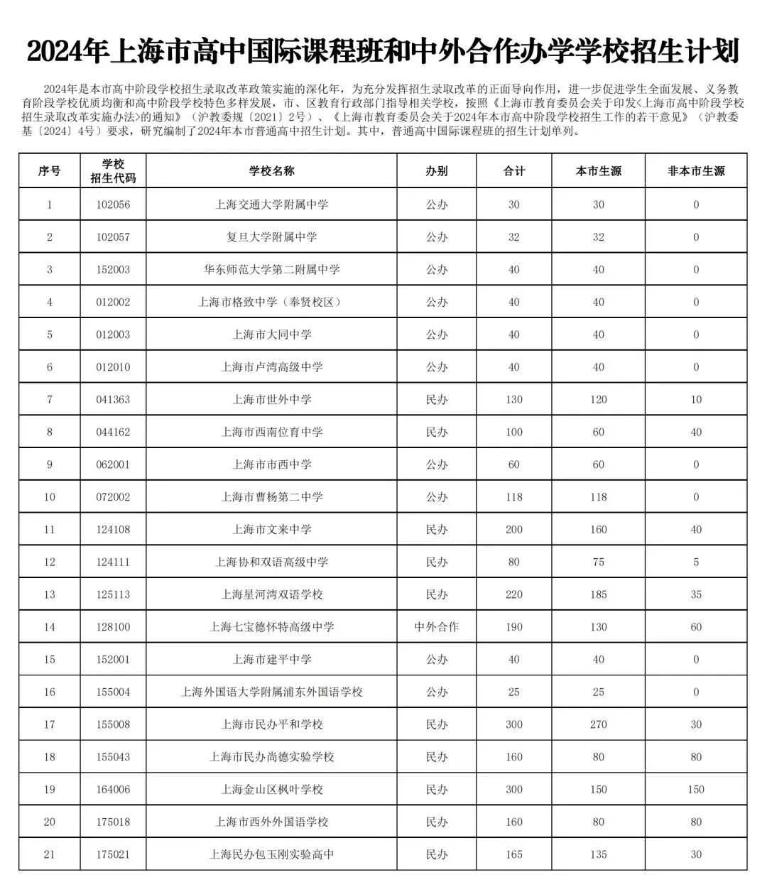 上海21所